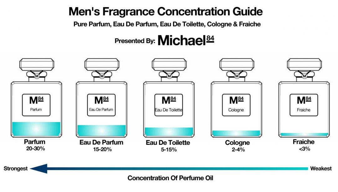 magasin Beroligende middel Bygger The Difference Between Eau De Toilette, Cologne & Parfum In Men's  Fragrances | Michael 84