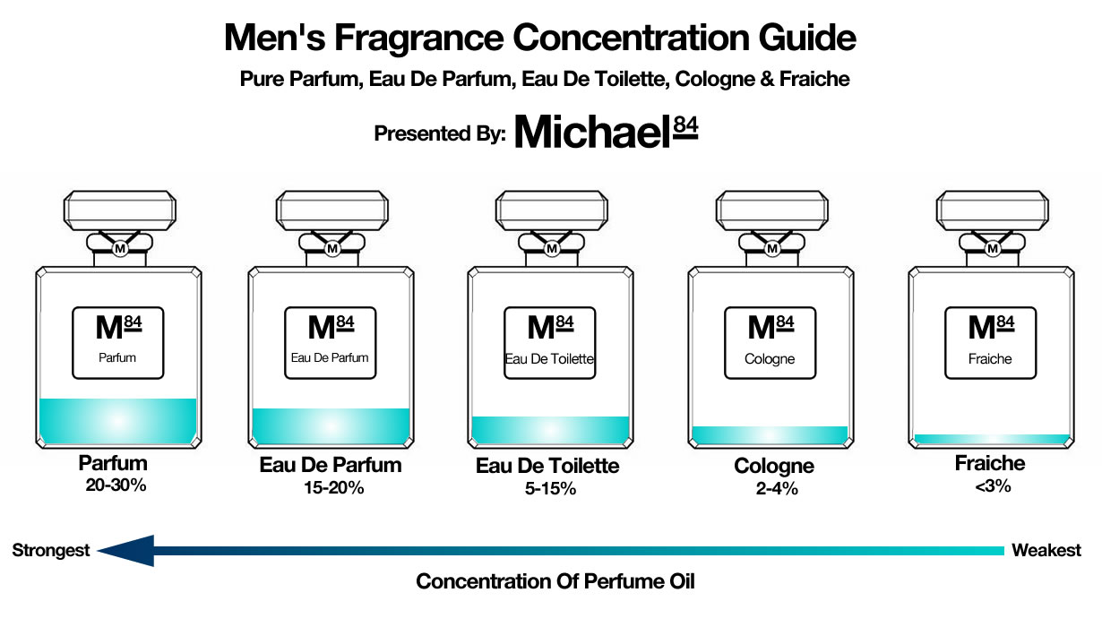 The Difference Between Eau De Toilette Cologne Parfum In Men s