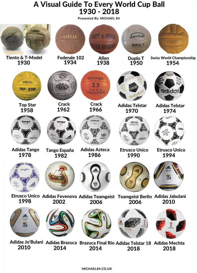 Every World Cup Football 1930 - 2018