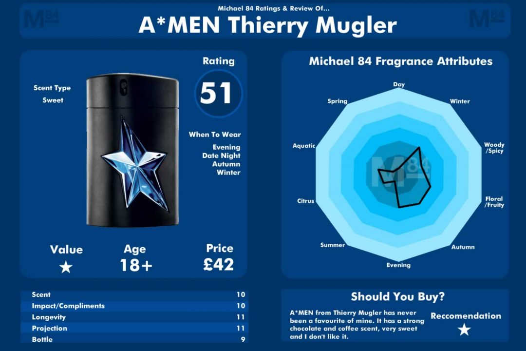 Thierry Mugler A* Star Angel For Men Fragrance Ratings